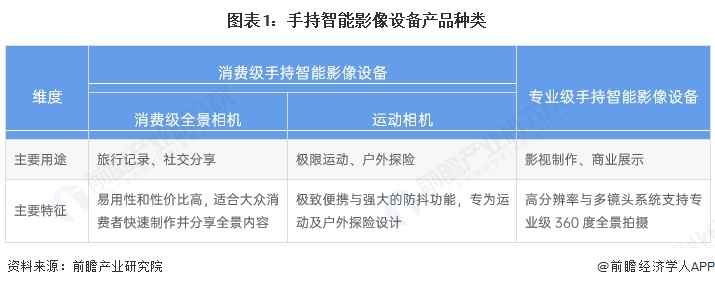 预见2025：《2025年中国手持智能影像设备行业全景图谱》（附市场现状、竞争格(图1)