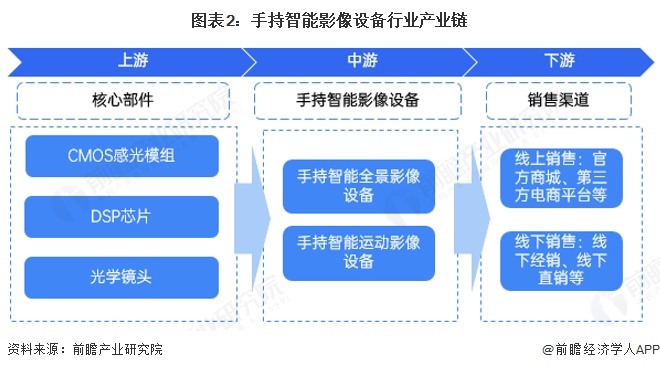 预见2025：《2025年中国手持智能影像设备行业全景图谱》（附市场现状、竞争格(图2)
