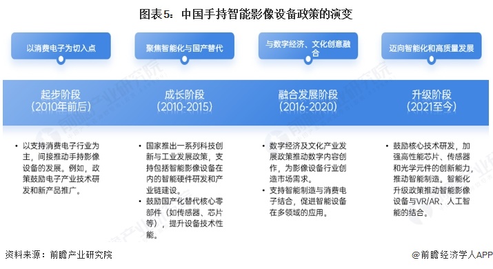 预见2025：《2025年中国手持智能影像设备行业全景图谱》（附市场现状、竞争格(图5)